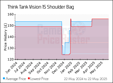 Best Price History for the Think Tank Vision 15 Shoulder Bag